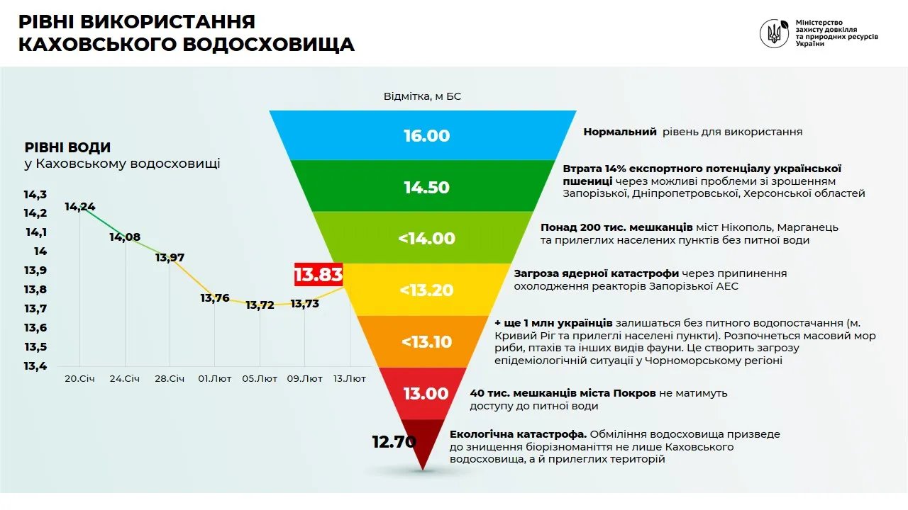 Інфографіка Міндовкілля Інфографіка Міндовкілля щодо небезпек через падіння рівня води у Кахівському водосховищі