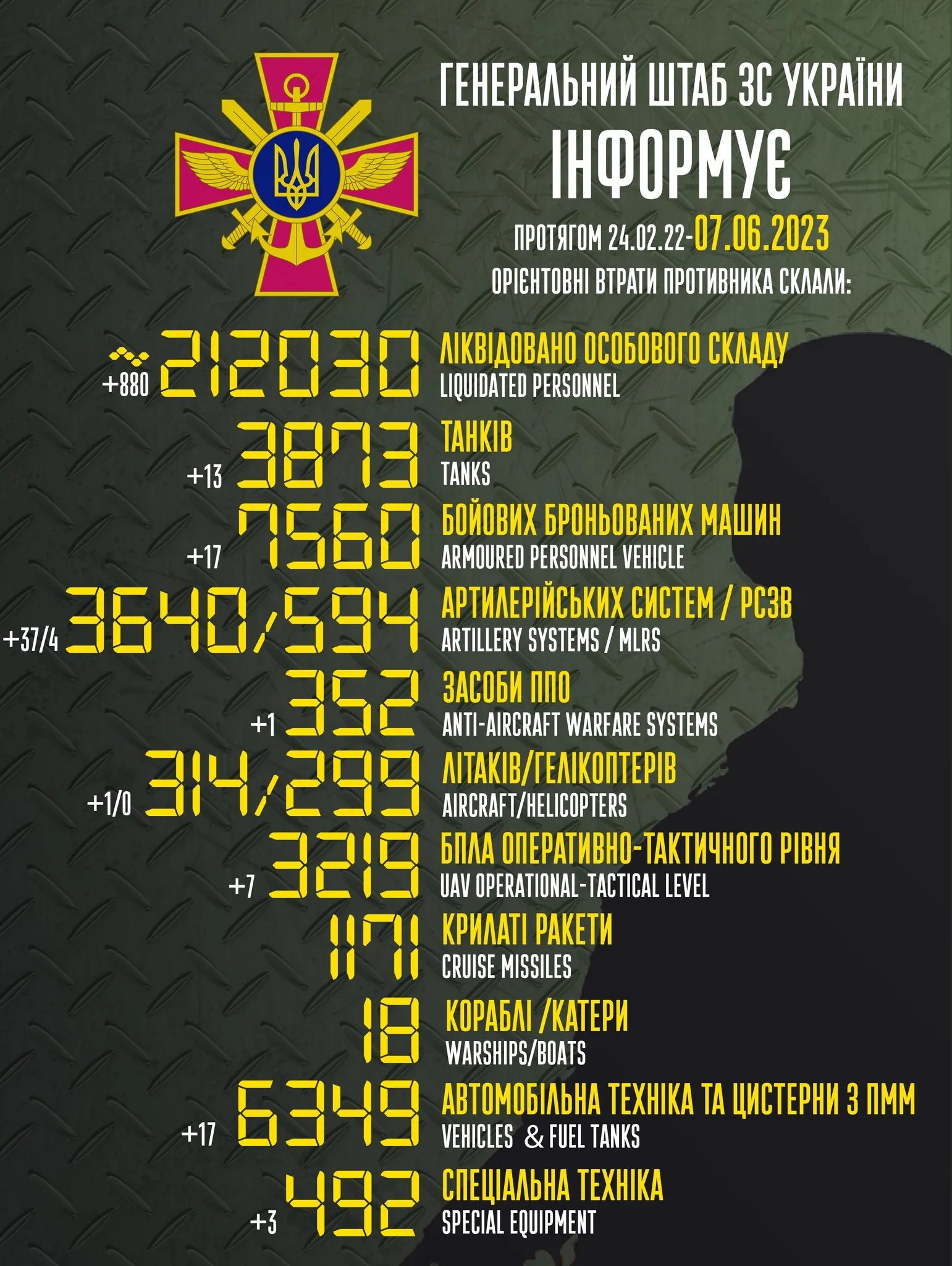Статистика російських втрат на 7 червня 2023 року