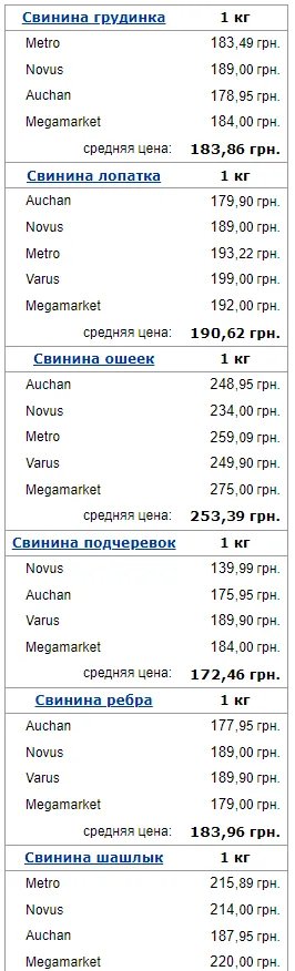 Ціни на м'ясо в супермаркетах