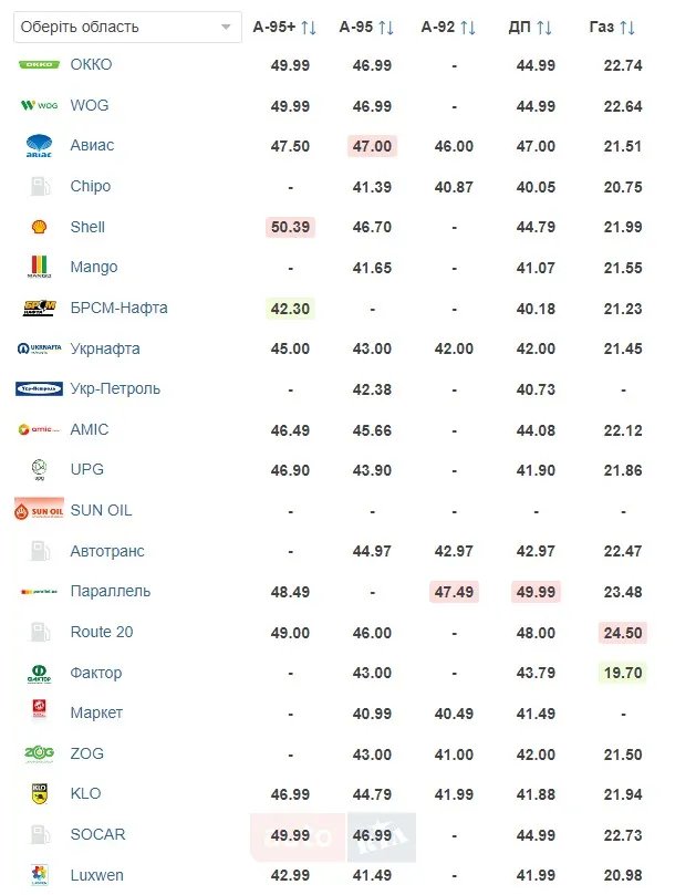 Скільки коштує пальне в Україні