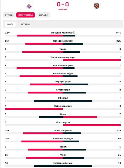 Статистика першого тайму