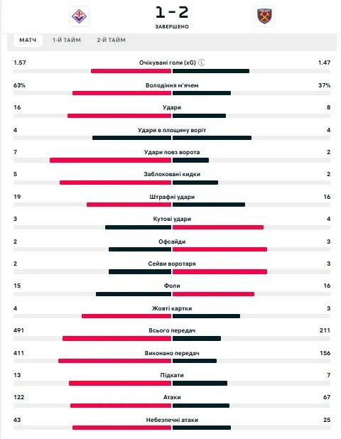 Статистика матчу