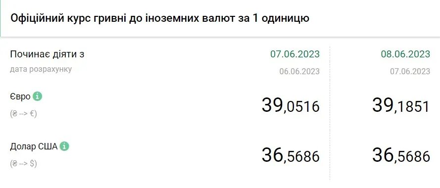 Вартість євро та долара станом на 8 червня, дані: НБУ