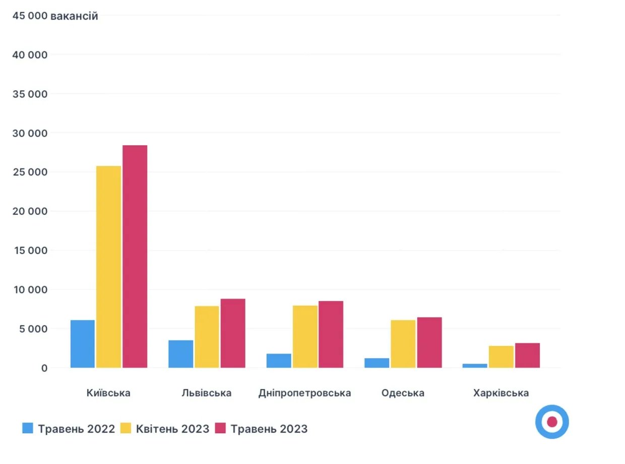 Зростання кількості вакансій
