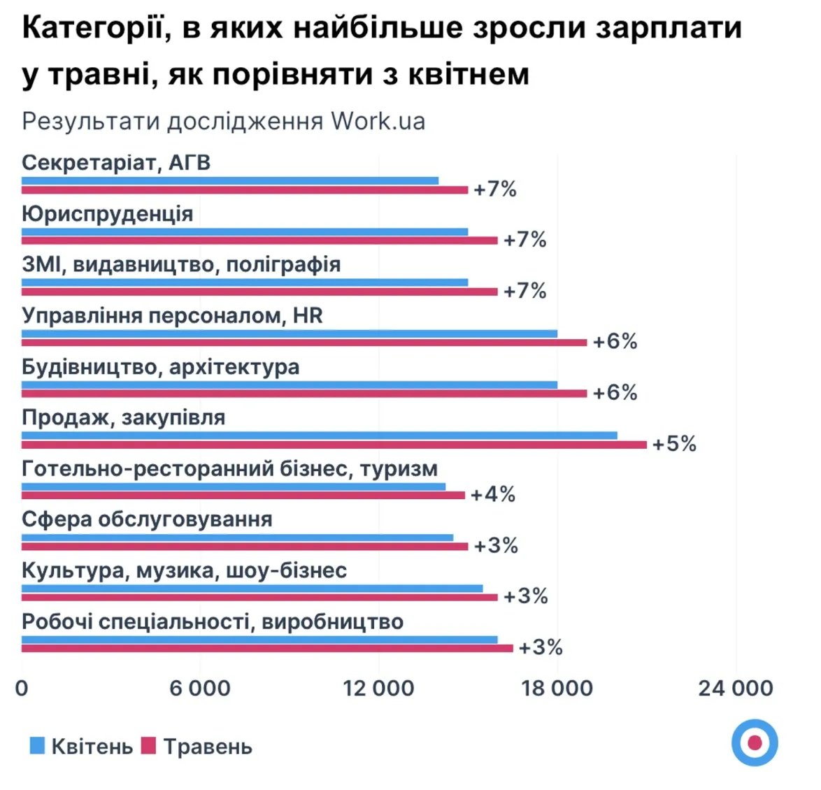 Зріст зарплатні