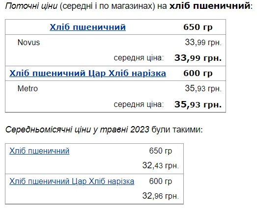 Ціни на хліб