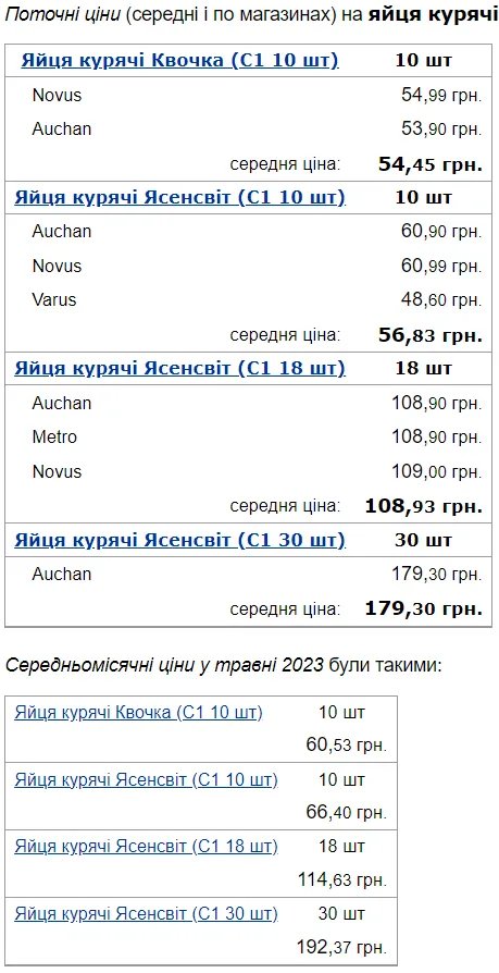 Ціни на яйця в різних супермаркетах