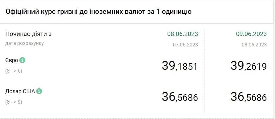 Вартість євро та долара станом на 9 червня, дані: НБУ