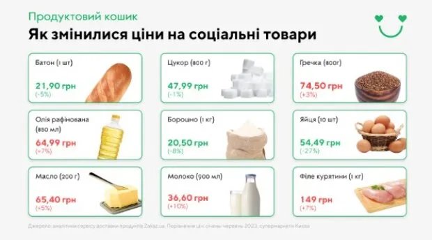 Інфографіка цін на соціальні продукти