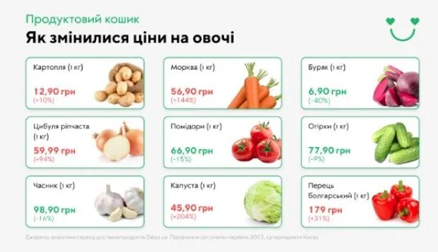 Інфографіка цін на овочі