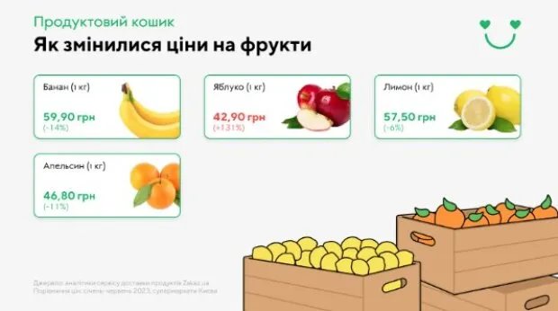 Інфографіка цін на фрукти