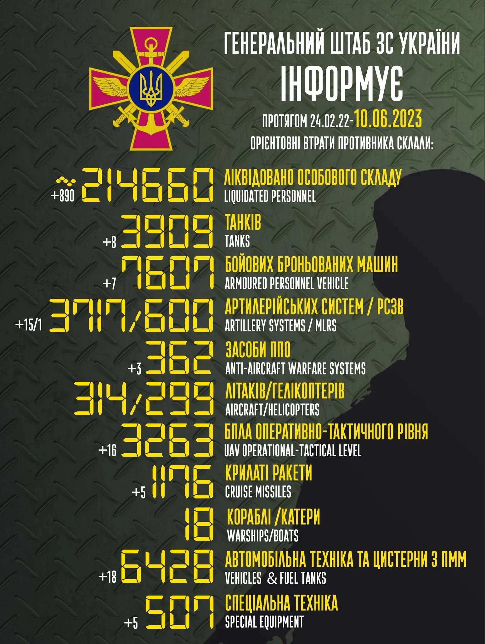 Статистика російських втрат на 10 червня