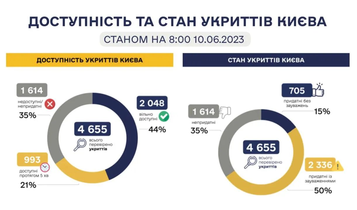 Результати перевірки укриттів у столиці 