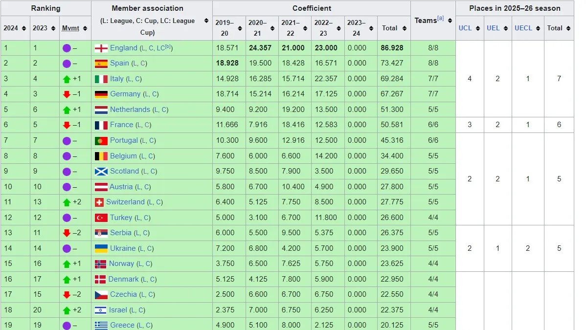 Розклад станом на старт наступного сезону / Wikipedia