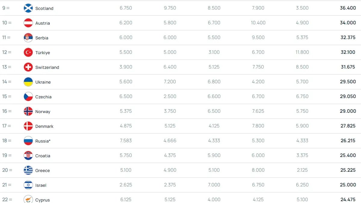 Результати за підсумками п'яти сезонів / UEFA.com