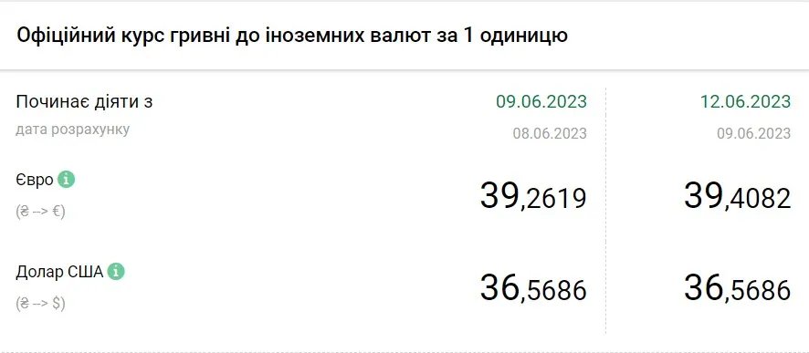 Вартість євро та долара станом на 12 червня, дані: НБУ