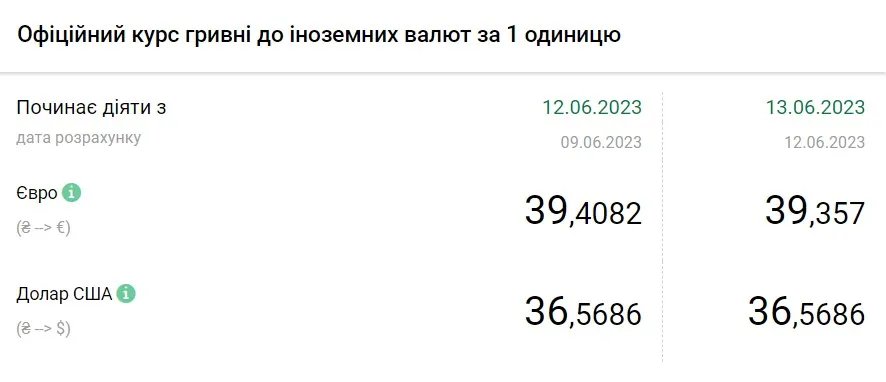 Вартість євро та долара станом на 13 червня, дані: НБУ