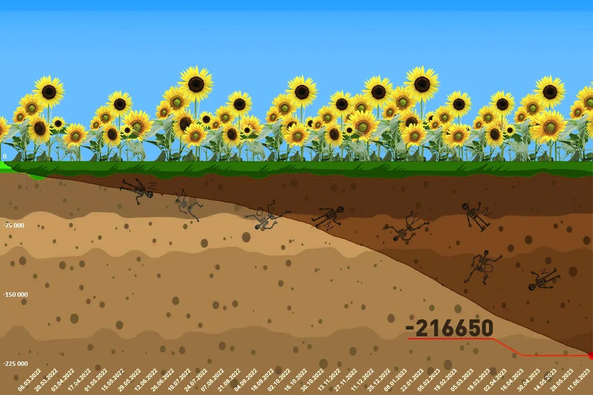 Втрати російських військових станом на ранок 13 червня