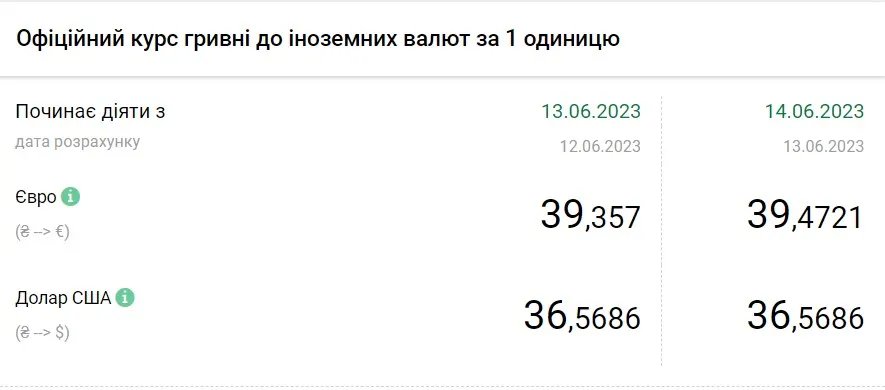 Вартість євро та долара станом на 14 червня, дані: НБУ