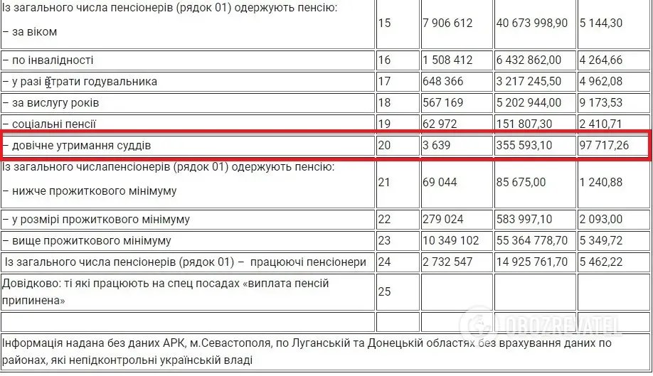 пенсія суддів