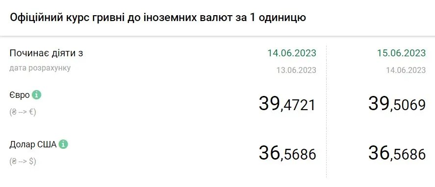 Вартість євро та долара станом на 15 червня, дані: НБУ