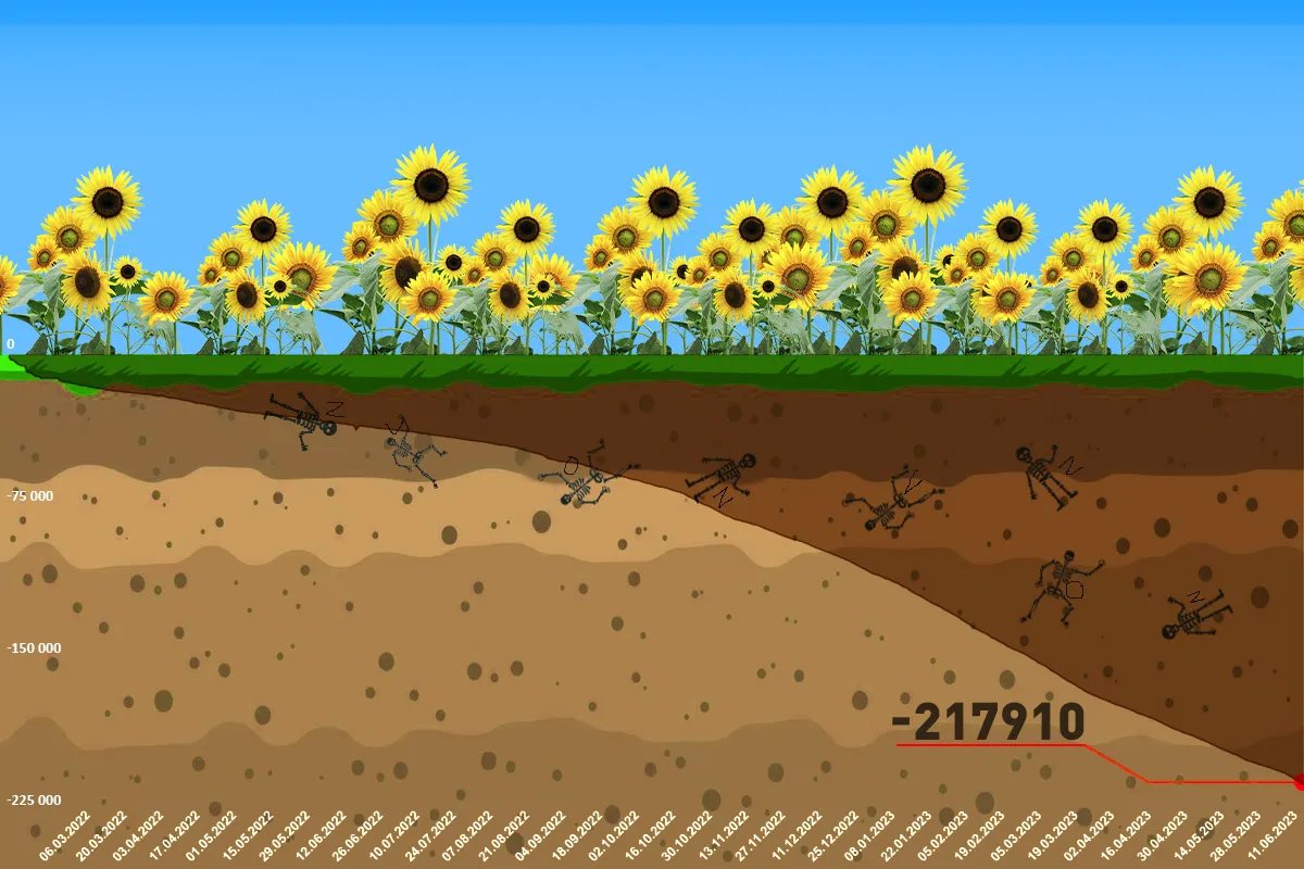 Інфографіка російських втрат на 15 червня 2023 року