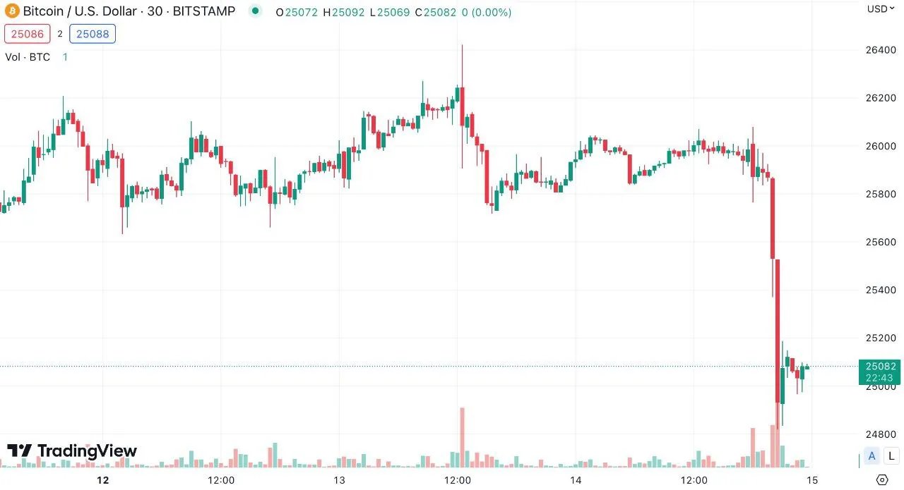 Курс біткоїна з 12 по 15 червня. Джерело: TradingView