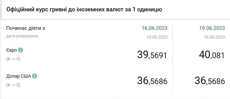 Вартість євро та долара станом на 19 червня, дані: НБУ