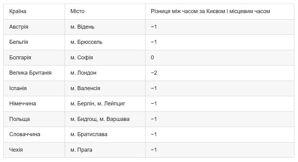 різниця в часі різниця в часі