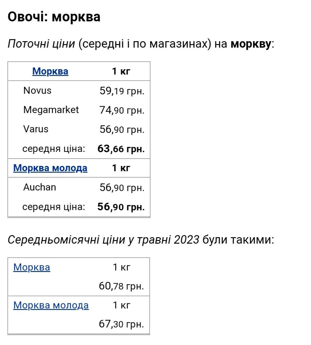 Морква у червні подешевшала. Скриншот: Інформатор Морква у червні подешевшала. Скриншот: Інформатор
