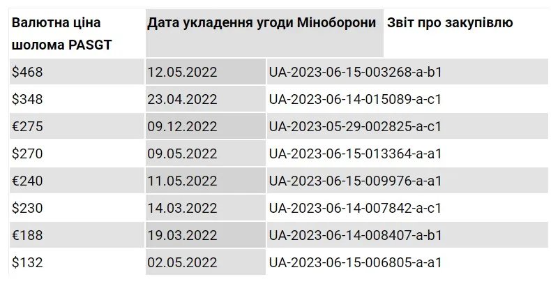 закупівлі Міноборони закупівлі Міноборони