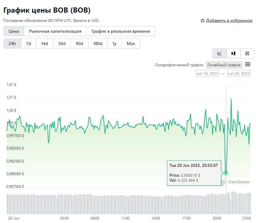 Coingecko Bob price on Coingecko