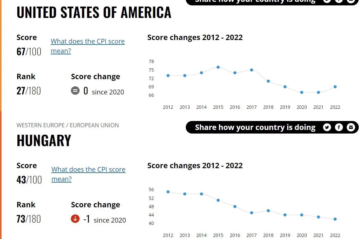 Коррупция в Венгрии и США Коррупция в Венгрии и США