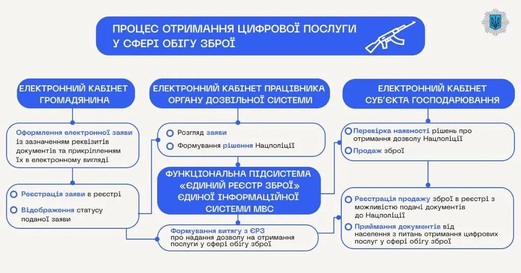 Как получить цифровые услуги в кабинете