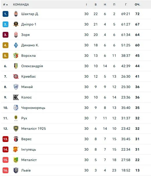 Підсумкова турнірна таблиця УПЛ сезону 2022/23