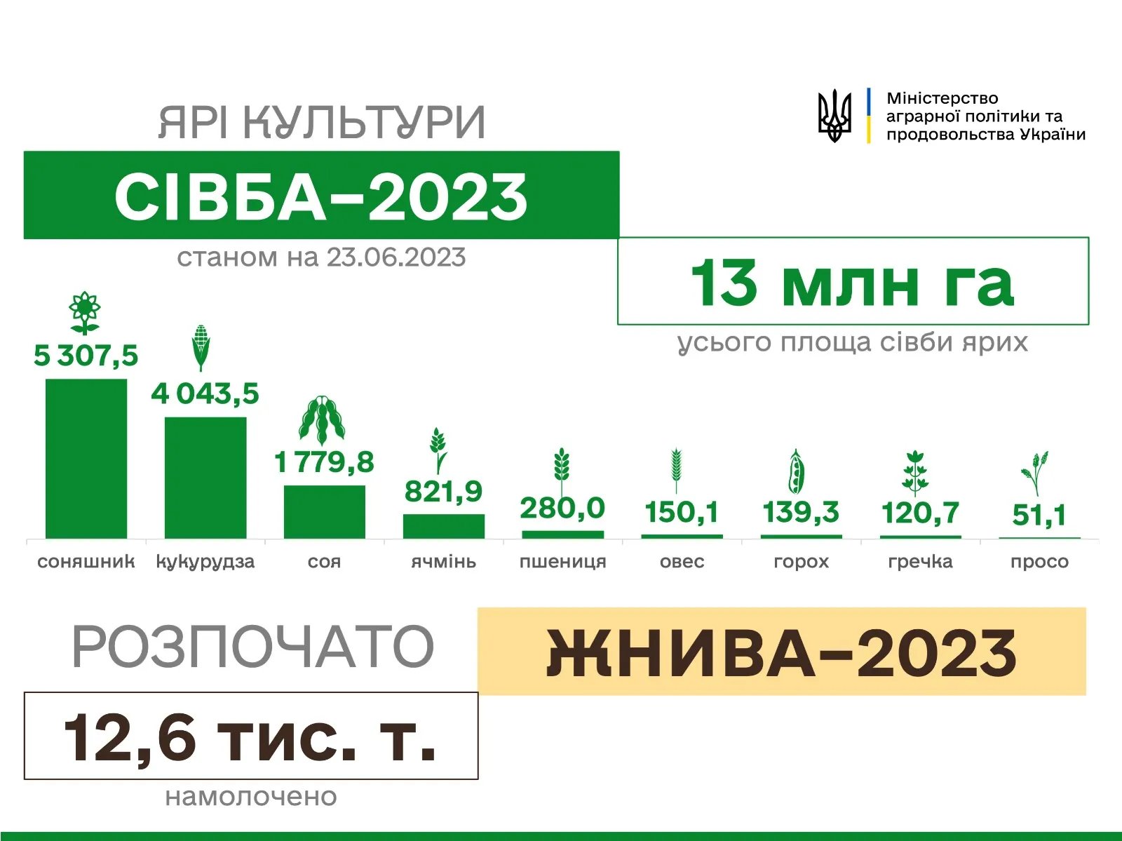 Інформація по жнивам в Україні