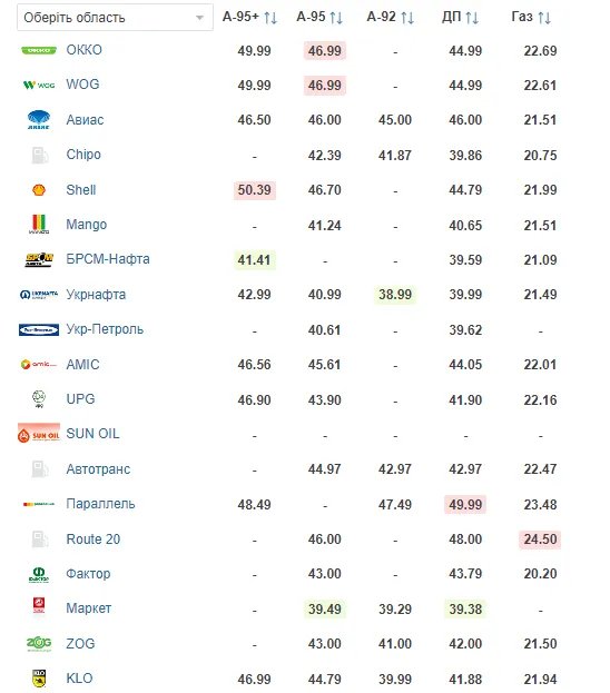 В Україні здешевшав бензин А-95