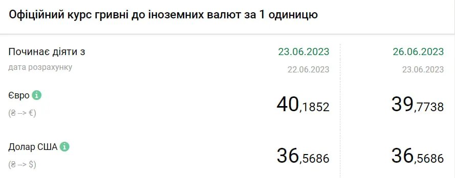 Вартість євро та долара станом на 24 червня. Дані: НБУ