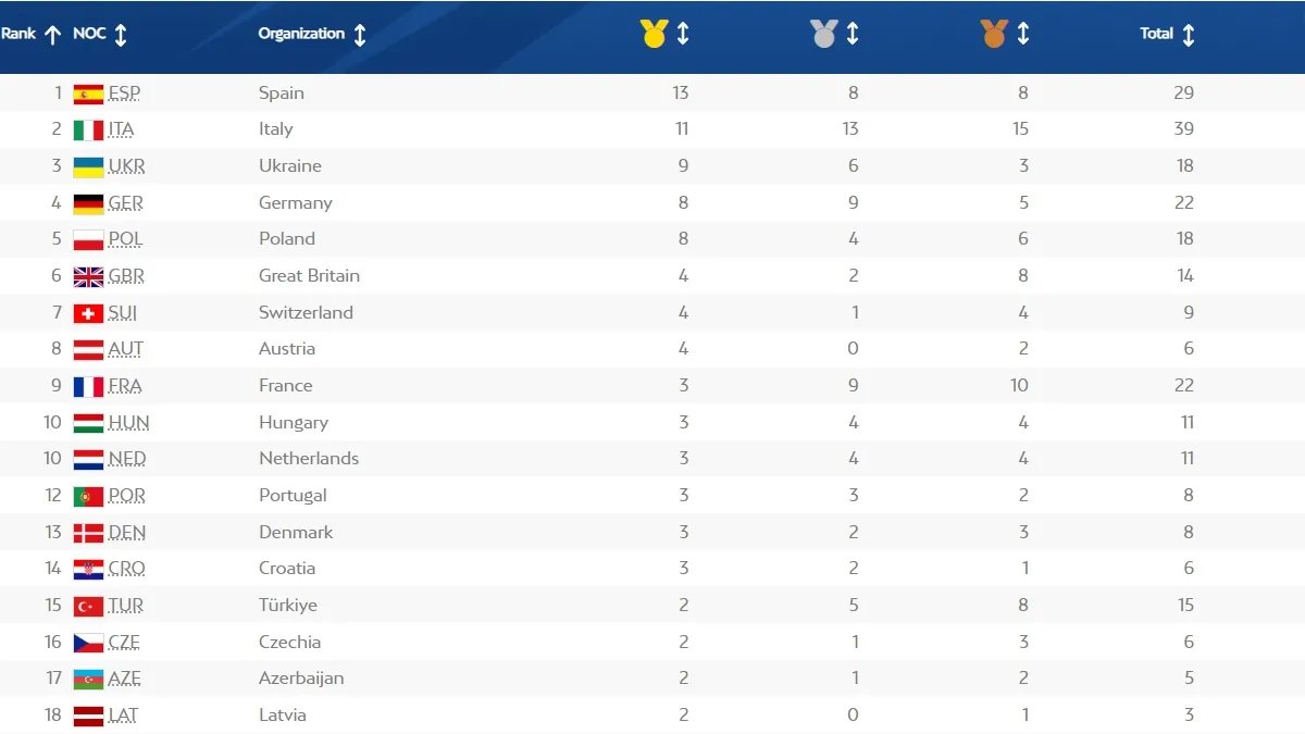 Успішніше виступають лише іспанці та італійці (Фото: european-games.org)