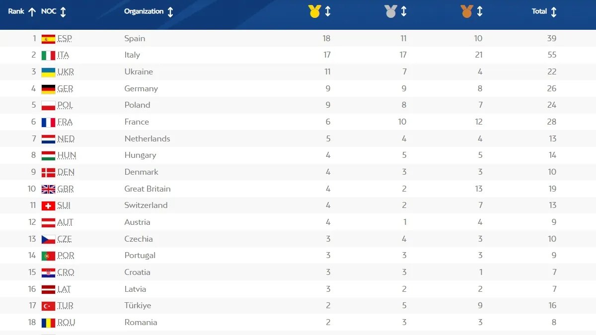 Більше золотих медалей вибороли лише іспанці та італійці (Фото: european-games.org)