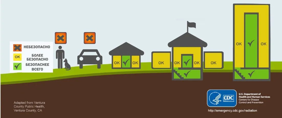 Від радіації можна укритись, її можна змити
