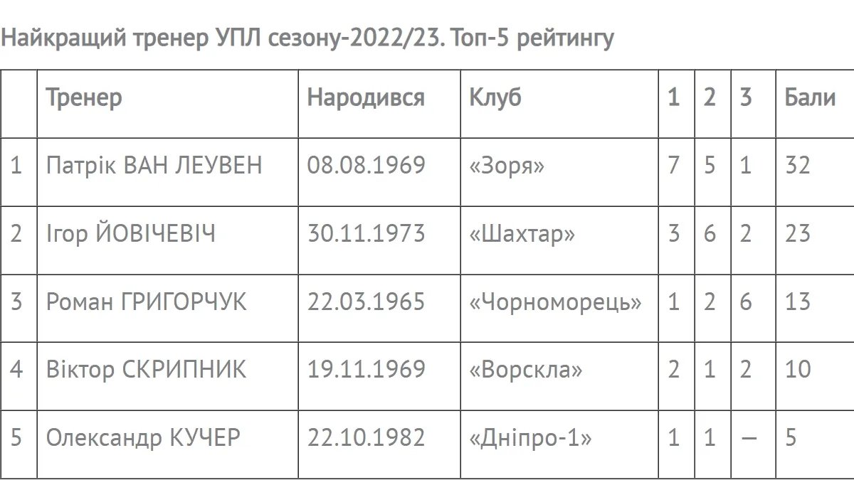 Йовічевіча не "врятувало" навіть чемпіонство (Фото: сайт УПЛ)