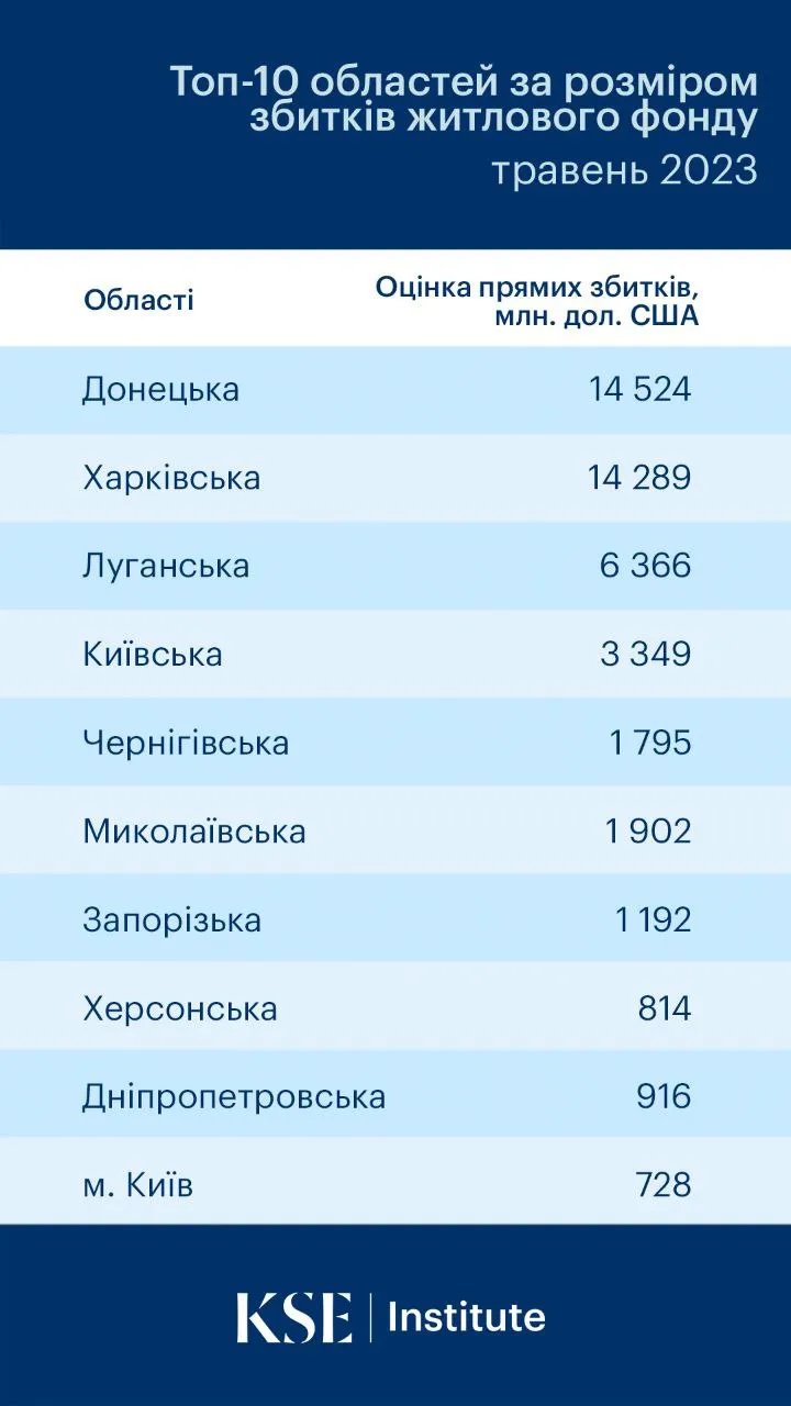 Области, наиболее пострадавшие