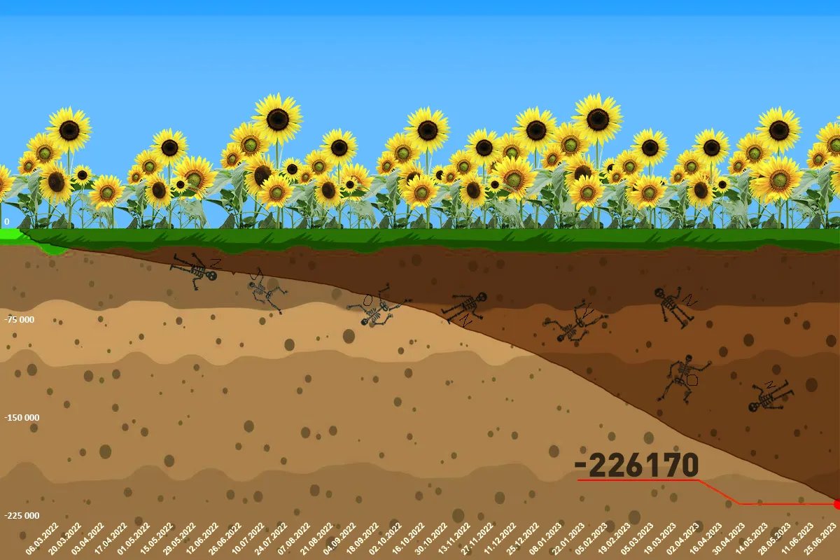 Інфографіка російських втрат на 28 червня 2023 року