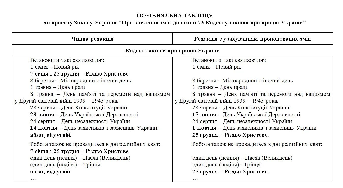 Зеленський пропонує Раді змінити дати трьох свят