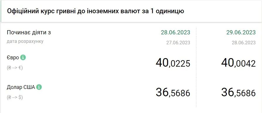 Вартість євро та долара станом на 29 червня, дані: НБУ