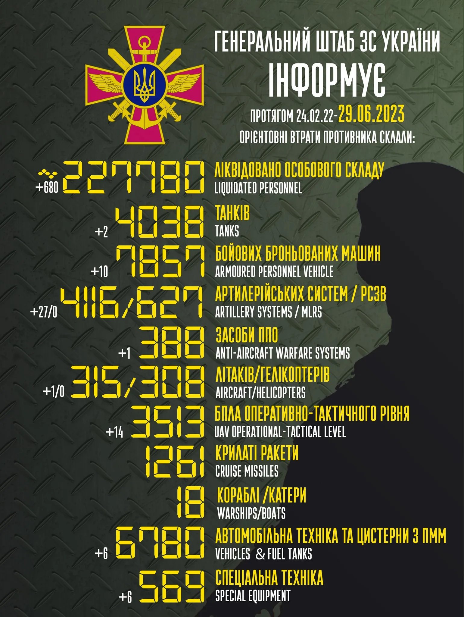 Потери россии по состоянию на 29 июня 2023 года
