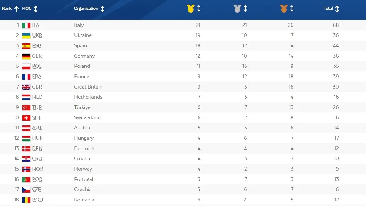 Два золота помогли Украине опередить Испанию в общем зачете