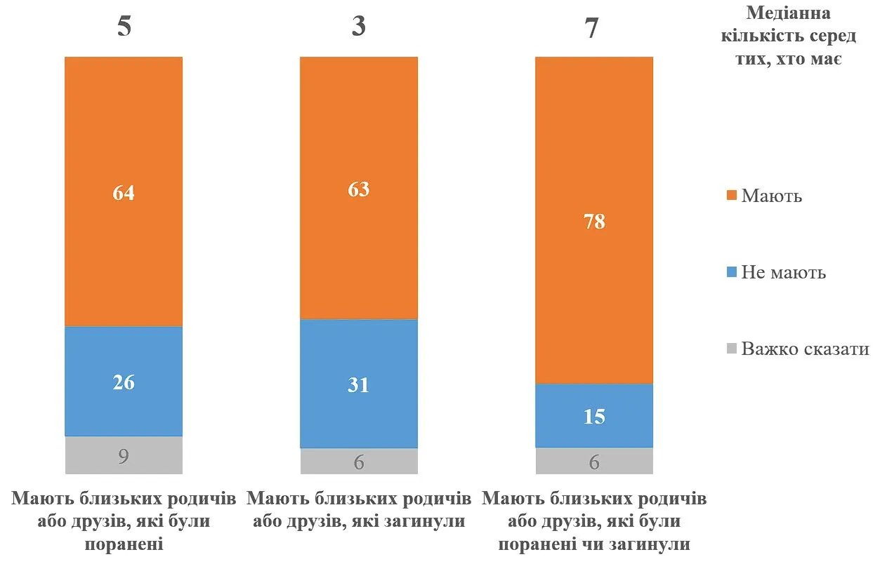 Майже 80% українців мають близьких родичів або друзів, які загинули чи були поранені на війні  - соціологи 1