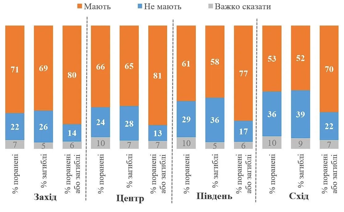Майже 80% українців мають близьких родичів або друзів, які загинули чи були поранені на війні  - соціологи 2